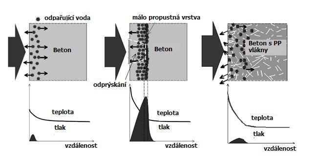 Explosivní odprýskávání bylo sledováno především jako problém u vysokohodnotného betonu (HPC).