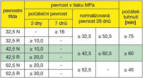 Charakteristické hodnoty pevnosti v tlaku a počátku tuhnutí jsou předepsány podle pevnostních tříd. Požadavky na mechanické a fyzikální vlastnosti cementů jsou uvedeny v tabulce 3 podle ČSN EN 197-1.