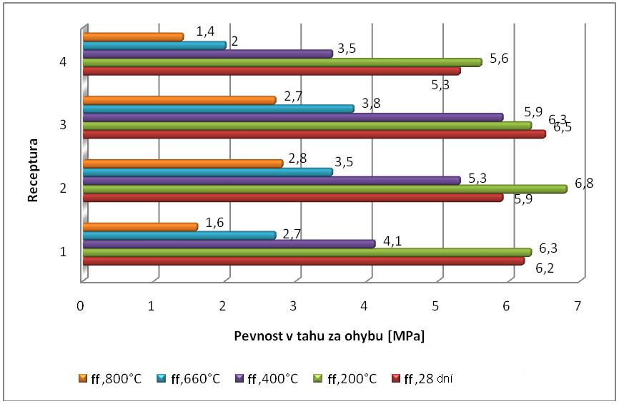 Pevnost v tahu za ohybu receptur s kamenivem čedič ílčice Graf 16: Pevnost v tahu za ohybu kameniva čedič ílčice 1.