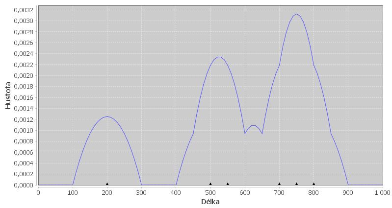 3. STATISTICKÉ METODY n f n (x) = 1 n K d(x X i ) i=1 (3.5) Na obrázku 3.2 lze pozorovat výslednou podobu hustoty pravděpodobnosti nad zkoumanou linií o délce 1000 m.