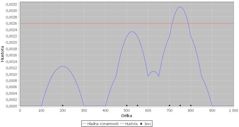 3. STATISTICKÉ METODY Pro každou zkoumanou linii je provedena simulace Monte Carlo. Simulace se skládá ze dvou kroků.