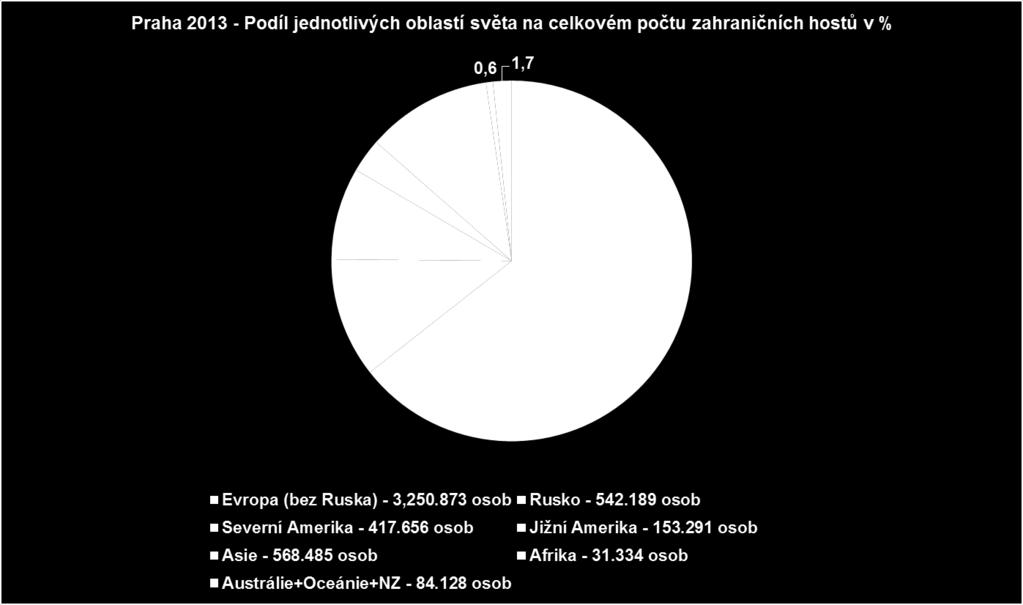 Největší přírůstky hostů ve srovnání s rokem 2012 ze zemí: Země Přírůstek Přírůstek v % Rusko 50.