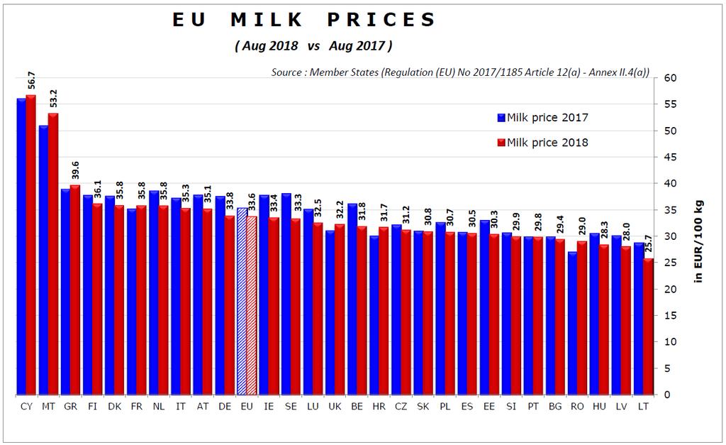 Vývoj průměrné ceny mléka v EU 2001