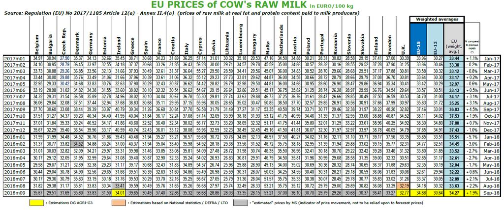 tel.: +420 222 871 620 Ceny mléka v EU (EUR/100 kg) Údaje obsažené v tomto zpravodajství jsou pouze informativního charakteru a