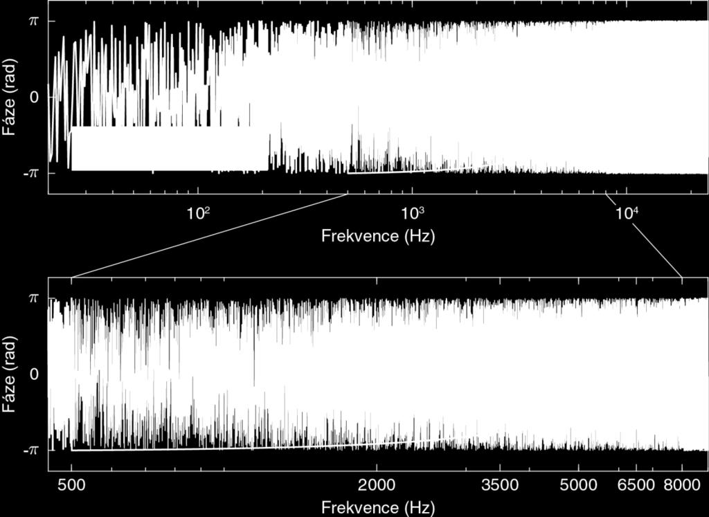 6 PSYCHOAKUSTICKÝ EXPERIMENT PRVNÍ ČÁST Obrázek 6.6 Příklad modifikace fázového spektra exponenciální funkcí. Tabulka 6.