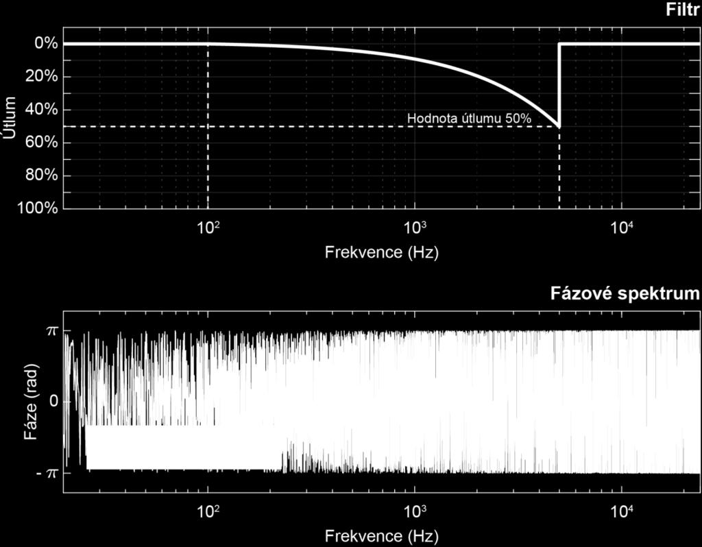 signál obsahoval fázové změny pouze v jednom frekvenčním pásmu. Tato frekvenční pásma fázového spektra byla filtrována klesající lineární funkcí.