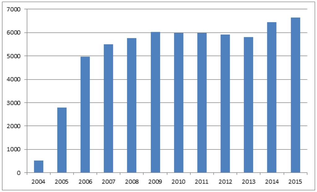 2. VÝVOJ POČTU SMLUVNÍCH ZAMĚSTNANCŮ V KOMISI OD ROKU 2004 Dne 31. prosince 2015 zaměstnávalo 45 agentur nebo společných podniků a 10 orgánů přibližně 11 700 smluvních zaměstnanců.