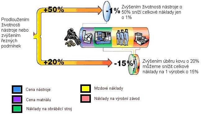 FSI VUT BAKALÁŘSKÁ PRÁCE List 40 Na nástroje 4% Na chladící kapalinu 16% Ostatní náklady 80% Obr. 4.1 Hrubé rozdělení nákladů na obrábění: Dálší podstatné snížení nákladů dosáhneme použitím vysoce kvalitních řezných nástrojů a náročnějších řezných podmínek.