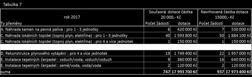 Varianty návrhu řešení pro uspokojení počtu žadatelů na úrovni roku 2017 1. Varianta navýšení rozpočtu Programu o 6-7 mil. Kč pro rok 2018 1.