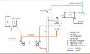 procesu mletí.