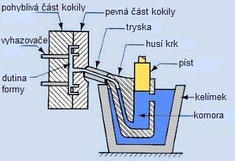 FSI VUT BAKALÁŘSKÁ PRÁCE List 8 1. Teoretická část 1.1. Metody tlakového lití slitin hliníku V automobilovém průmyslu se uplatňují zejména tři následující metody tlakového lití.