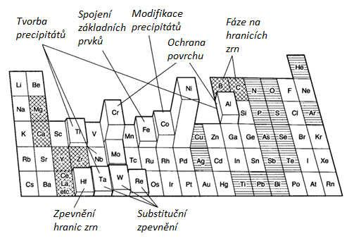 Obr. 2.3. Prospěšný vliv přísadových prvku v superslitinách na bázi niklu [9].