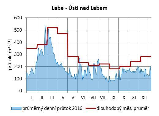 Obr. 10 Odtok z hlavních povodí v roce 2016 odtokově podprůměrný až průměrný.