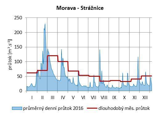 Vodnosti se na tocích v průběhu července pohybovaly převážně od Q 355d do Q 120d.