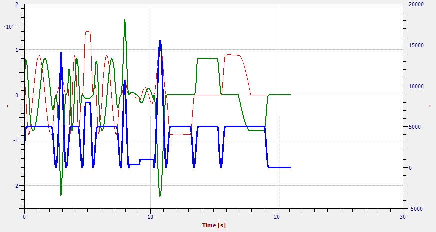 Obr. grafická oblast utility Oscilloscope V grafu mohou být zobrazeny Crosshairs (kurzory), pomocí nichž lze odečítat hodnoty, provádět měření a výpočty.
