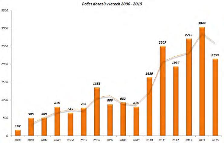 3.4.2. Dotazy V roce 2015 ECM zodpovědělo celkem 2 153 dotazů.