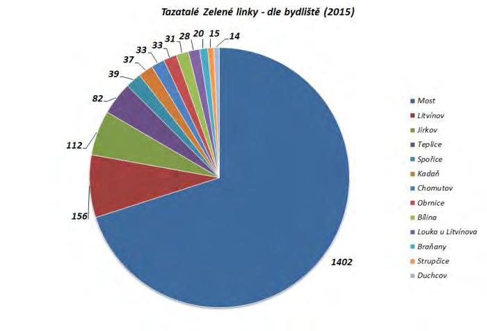 graf: Přehled počtu tazatelů v roce 2015 podle bydliště graf: Přehled počtu tazatelů v letech 2012 2015 podle bydliště O stavu ovzduší je možné se informovat i na webových stránkách ECM.