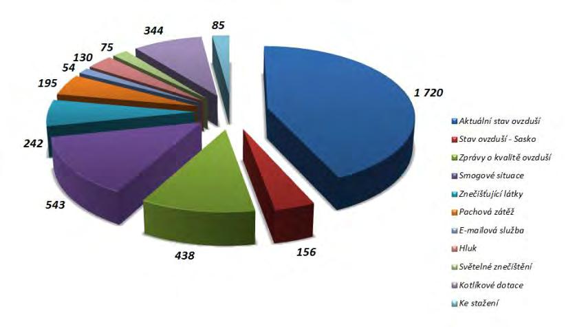graf: Přehled počtu přístupů do sekce Ovzduší a hluk na webu ECM v roce 2015 graf: Přehled počtu přístupů na web ECM v roce 2015 podle jednotlivých sekcí 3.