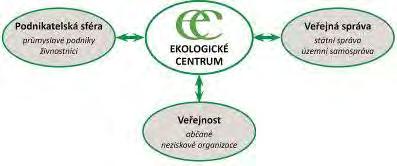 1. Poslání Ekologického centra Most pro Krušnohoří Ekologické centrum Most pro Krušnohoří (dále jen ECM) je odborným útvarem Výzkumného ústavu pro hnědé uhlí v Mostě. Od 3.