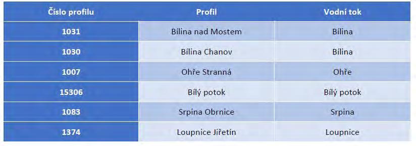 obr.: Měsíční zhodnocení kvality ovzduší (prosinec, stanice Most, NO x, NO 2,