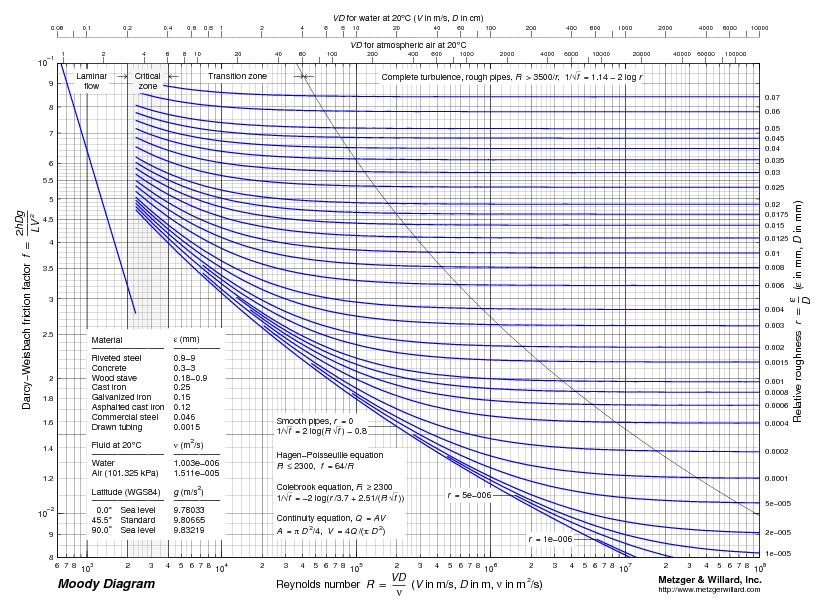 Obr. 1 Moodyho diagram 1 3.