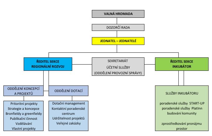 1 Liberecký podnikatelský inkubátor 1.1 ARR ARR agentura regionálního rozvoje, spol. s r.o. (dále jen ARR ) je funkční servisní organizací Libereckého kraje, poskytující služby na základě uplatnění Vertikální spolupráce dle 11 zákona č.