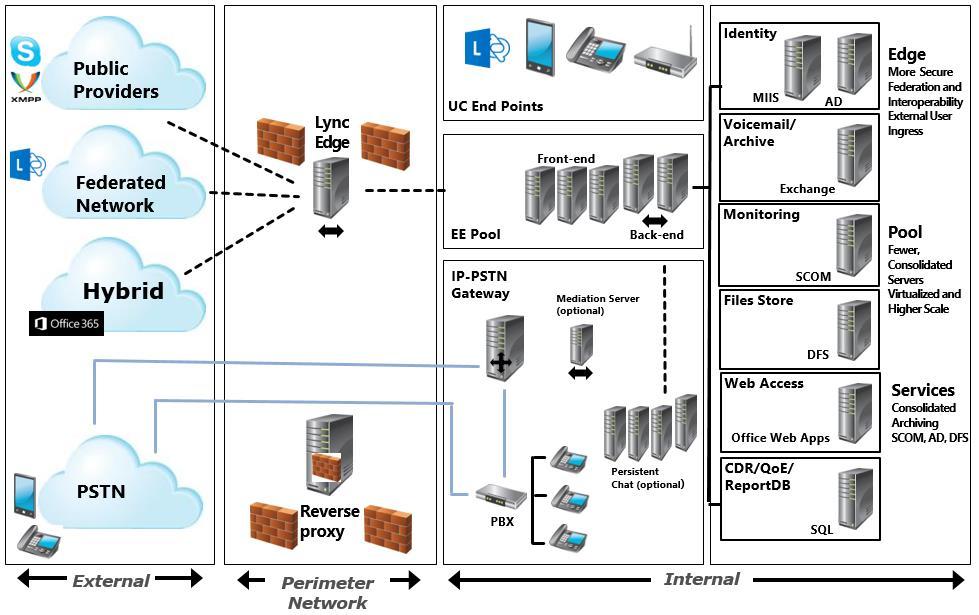 Obrázek 1 - Skype for Business architektura [3] 3.2.1 Tipy a funkce serverů 3.2.1.1 Standard edition server Standard edition server je server, který spravuje všechny klientské účty.