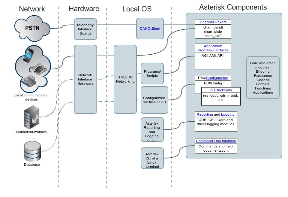 Obrázek 2 - Architektura Asterisku [9] 4.4.1 Rozdělení modulů Kanálové ovladače Komunikují se zařízeními mimo Asterisk a překládají patřičnou signalizaci nebo protokol do jádra systému.