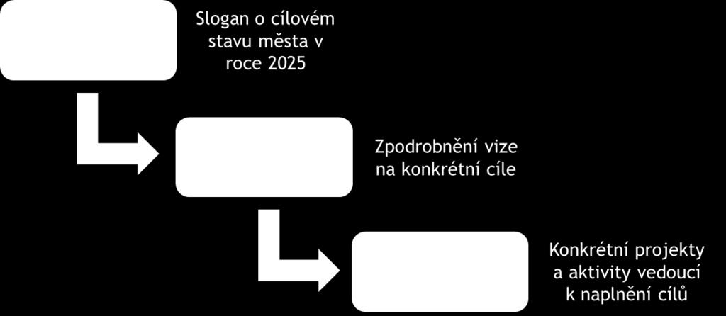 projekty města) jsou dále v tomto dokumentu tříděna dle nadřazených strategických oblastí, respektive prioritních os.