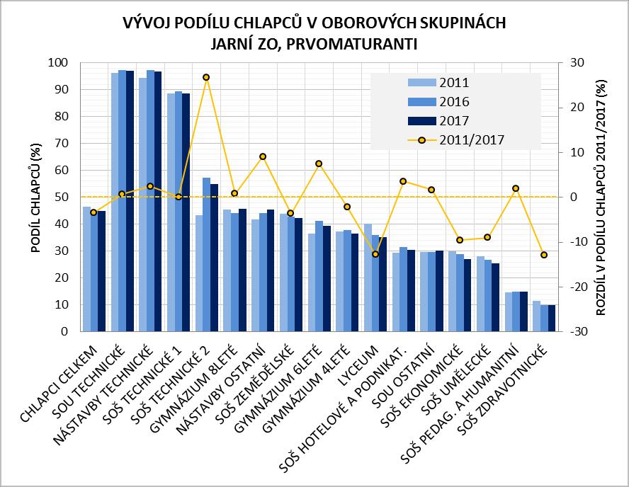 Výrazně menší podíl ve srovnání s rokem 2011 zaujímaly především již výše zmíněné obory nástavbového studia procentní podíl skupiny netechnických oborů klesl o 44 %, podíl technických pak o 42 %.