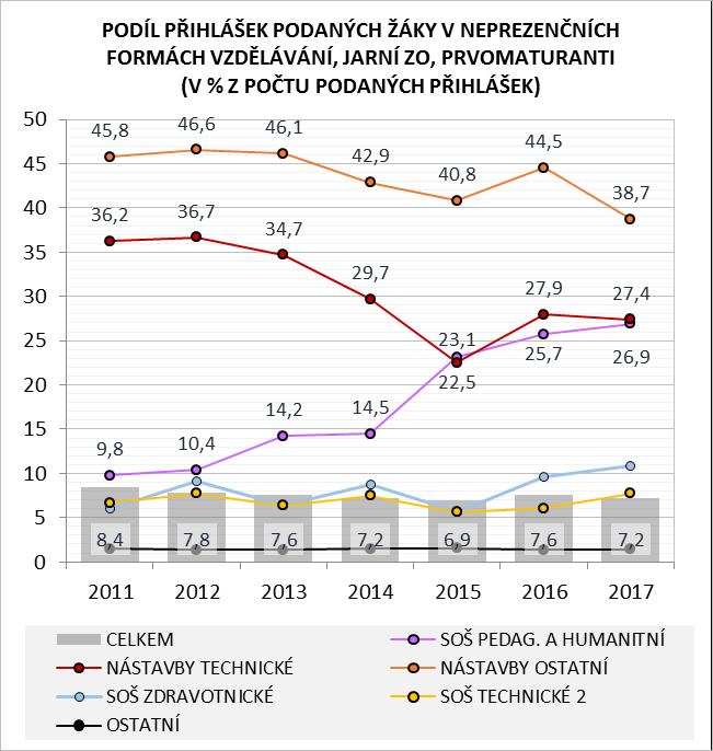 republikovým průměrem podílu dívek, přes 60,7 % (6letá) po 63,4 % (8letá).