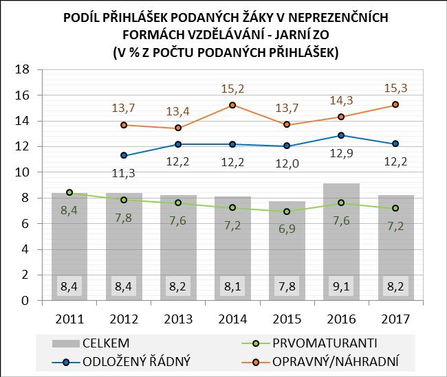 Pokles se týká i ekonomických (o 9,5 %) a uměleckých (o 9 %) oborů SOŠ. Opačnou tendenci vykazují SOŠ technické 2, kde populace chlapců od roku 2011 vzrostla o 26,7 %.