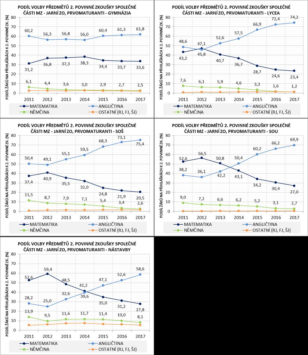 OBOROVÝ POHLED Pokles podílu volby matematiky v rámci druhé povinné zkoušky je patrný ve všech oborových skupinách, nejvýrazněji pak v oborech SOU a v nástavbovém studiu, kde bylo její relativní