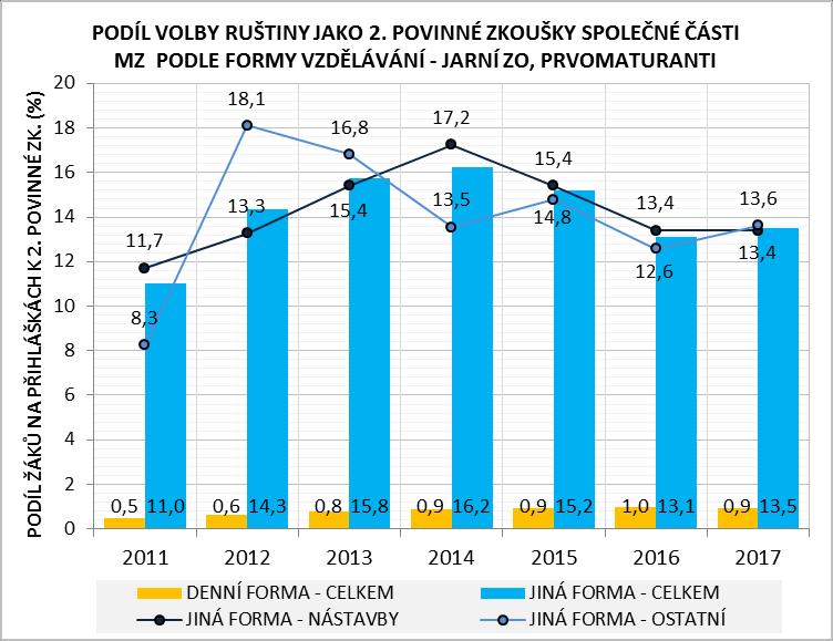 1.5. Přihlášení k maturitní zkoušce v podzimním zkušebním období Ruština má poměrně specifické složení maturantů, a to jak z hlediska oborového, tak z hlediska formy vzdělávání.