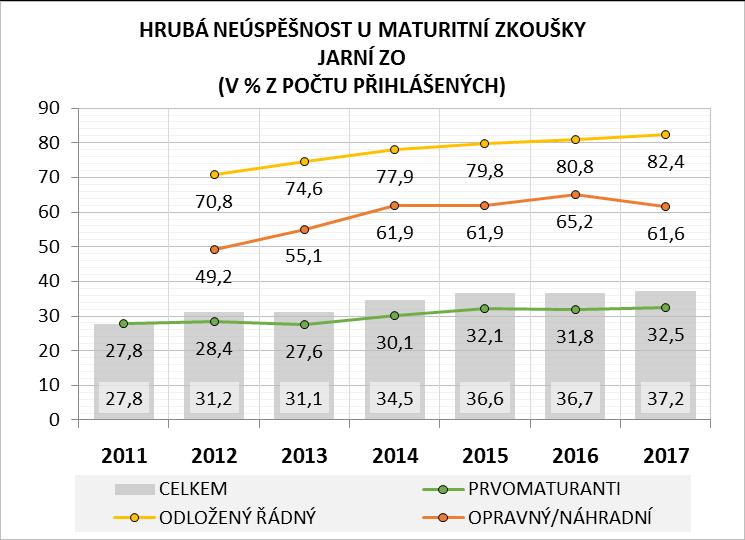 V porovnání s rokem 2012 se hrubá neúspěšnost zvýšila o 6,0 p. b. Čistá neúspěšnost narostla o 5,1 p. b. Mezi prvomaturanty, kteří tvoří v jarním ZO 2017 celkem 86 % všech přihlášených (69,7 tis.