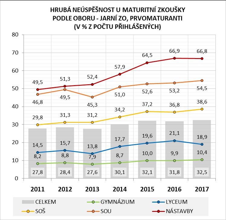 a dívkami v podílu neúspěšných, resp. nekonajících ze všech, kteří se ke zkoušce přihlásili, tak v roce 2017 představuje 4,5 procentního bo