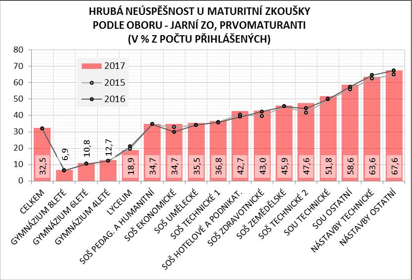 7,4. p. b. Mezi prvomaturanty na SOU došlo meziročně k růstu neúspěšnosti o 1,3 p. b., ta se tím dostala na hodnotu 54,5 %, což je oproti roku 2013 skok o bezmála 10,0 p. b. V nástavbovém studiu nezískaly vysvědčení na jaře 2017 více než dvě třetiny prvomaturantů, tedy srovnatelně s rokem předchozím.