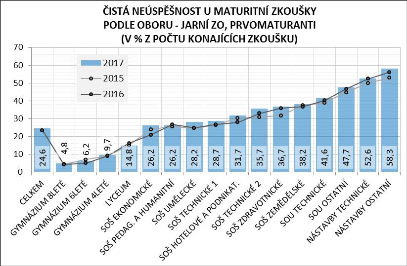 Čistá neúspěšnost u maturitní zkoušky se v oborových skupinách pohybovala v jarním ZO 2017 od 4,8 do 58,3 % (tj. -79 až +173 % republikového průměru).