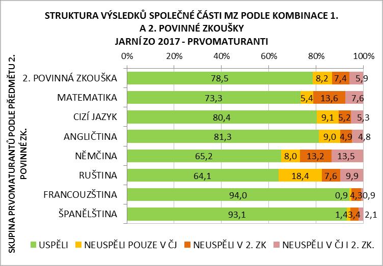 b. lépe než dívky. Meziročně narostla čistá neúspěšnost ve SČ MZ u chlapců o 1,7 p. b., zatímco u dívek pouze o 0,8 p. b. Od roku 2013, kdy byla čistá neúspěšnost vůbec nejníže, vzrostla míra neúspěšnosti u chlapců o 6,1 p.