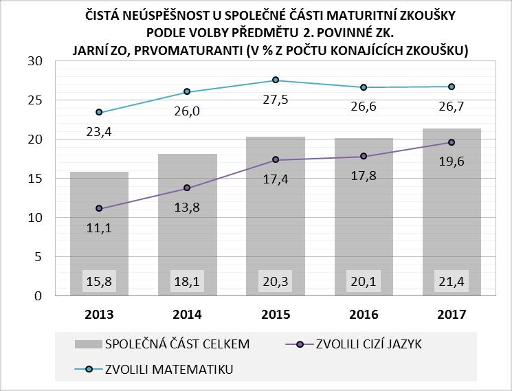 Ve struktuře prvomaturantů, kteří u společné části maturitní zkoušky v jarním ZO 2017 neuspěli z těch, kteří konali obě povinné zkoušky, převládají žáci, kteří si vybrali angličtinu jako 2.