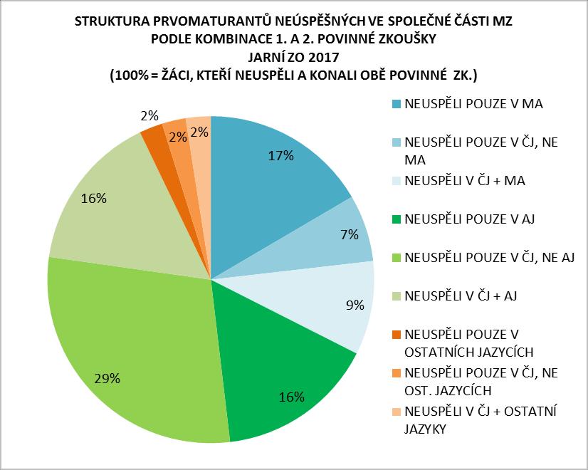 Druhá největší skupina jsou prvomaturanti, kteří neuspěli pouze v předmětu matematika (tvoří 17 %), následují žáci neúspěšní pouze v předmětu angličtina a žáci neúspěšní zároveň v češtině a