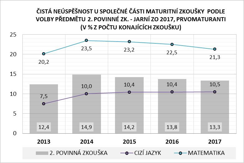 2.1.4.2. Neúspěšnost u druhé povinné zkoušky Ke 2. povinné zkoušce se v roce 2017 v jarním ZO přihlásilo celkem 67,3 tis. prvomaturantů. 13 Zkoušku pak konalo 60,4 tis. přihlášených, z toho 44,7 tis.