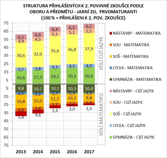 Mezi těmi, kteří se přihlásili k matematice, byla neúčast na úrovni 9,2 %, prvomaturanti přihlášení k cizímu jazyku se nedostavili ke zkoušce v 10,5 % případů.