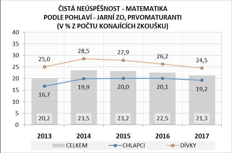 Vývoj od roku 2014 z pohledu genderu ukazuje přibližování výsledků chlapců a dívek, a to zejména díky výraznějšímu poklesu neúspěšnosti na straně dívek.