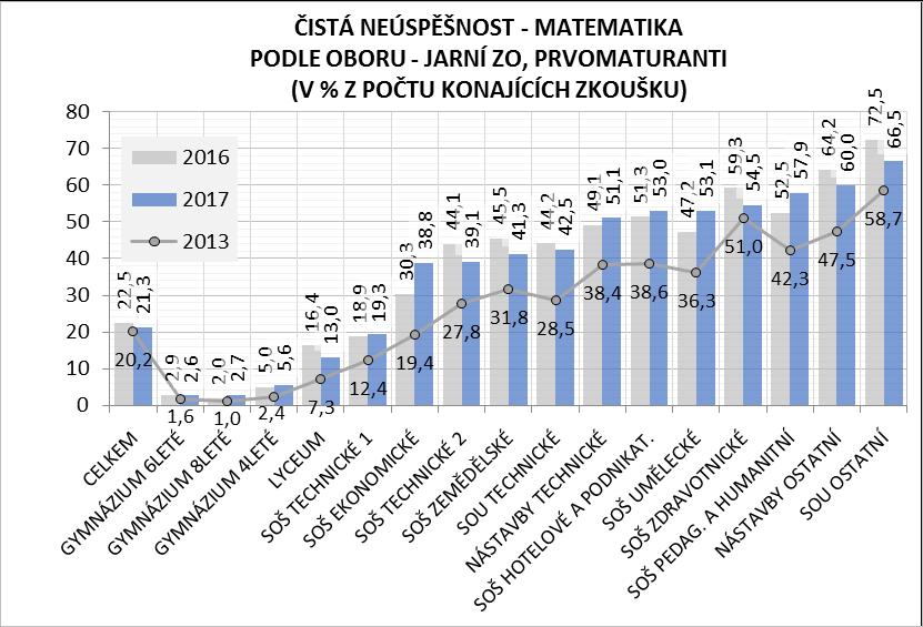 Mezi roky 2016 a 2017 došlo k největšímu nárůstu neúspěšnosti v matematice u ekonomických SOŠ (o 8,5 p. b.), uměleckých SOŠ (o 5,9 p. b.) a pedagogických a humanitních SOŠ (o 5,4 p. b).