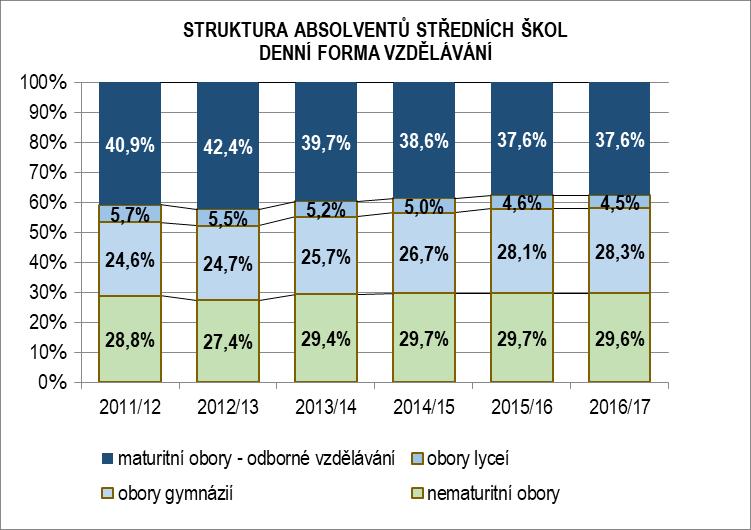 přijato každoročně 3,9 tis. žáků. Hlavním důvodem tohoto poklesu je snižující se zájem o lycea ze strany absolventů základních škol.