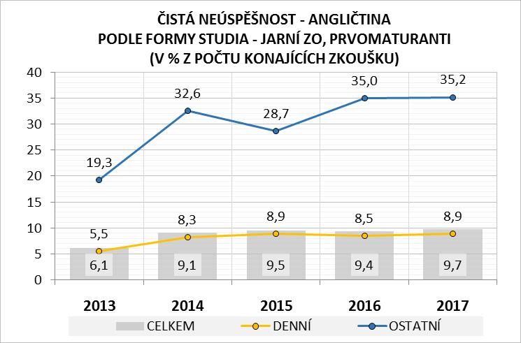 skupiny 2 (14,7 %). Nad 15% hranicí byly SOŠ humanitní a pedagogické (16,9 %), zemědělské SOŠ (17,8 %). Následovaly technické nástavby a zdravotnické SOŠ (19,9 %, resp. 20,1 %).