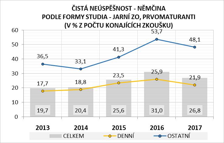 Pod celkovým podílem neúspěšných (bez ohledu na typ školy) se nacházejí gymnazisté s mírou neúspěšnosti 1,2 %, jako jediná oborová skupina zaznamenali pokles tohoto ukazatele oproti roku 2013, a to o