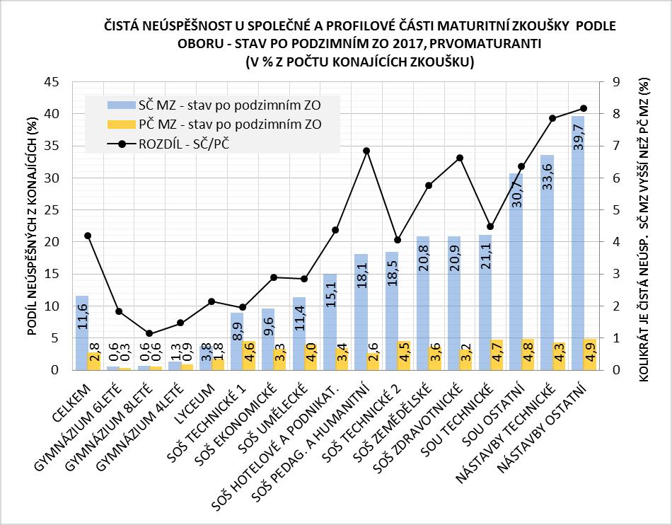 vyšší. Dívky dopadly ve společné části po dvou zkušebních obdobích hůře než chlapci, neuspělo 12,2 % konajících zkoušku, u chlapců neuspělo 11,0 %.