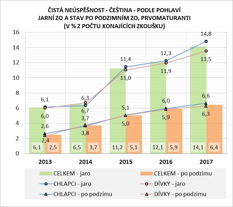 V češtině (komplexní zkoušce) zůstává po dvou zkušebních obdobích 2017 bez úspěšně složené zkoušky 12,3 % prvomaturantů, ve 2. povinné zkoušce neuspělo nebo ji nekonalo celkem 14,6 % přihlášených.